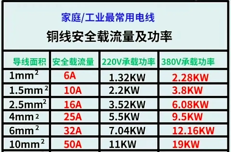 4平方的铜线，到底能承载多大的电流？