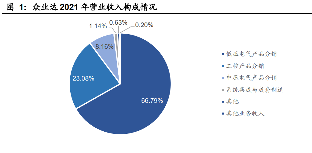 天正电气2015（众业达研究报告）