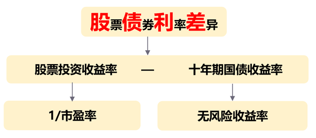 股债利差指数 股票债务利差的指标是什么意思，股债利差走势图（都在说中证1000）