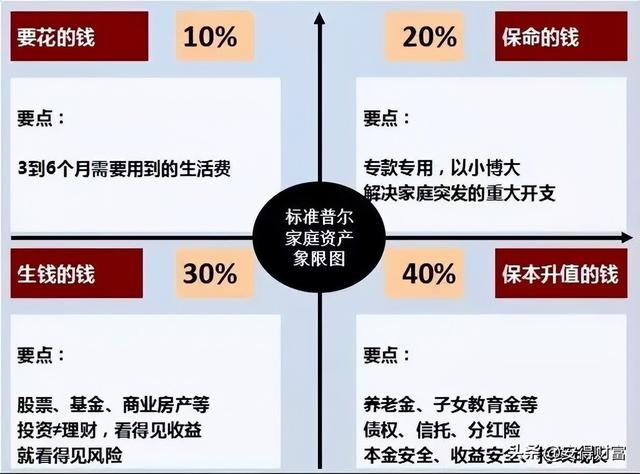 怎么理财最安全又赚钱，10万怎么理财最安全又赚钱（安得财富：年化超6%）