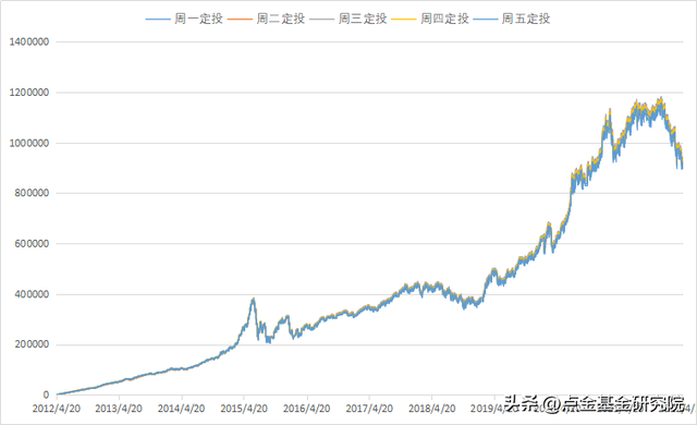 定投周几最好，定投 周几最好？