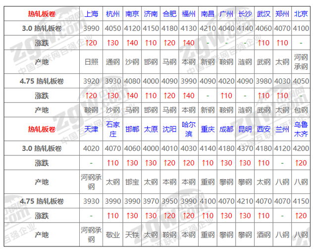2022年钢材价格一览表，谁能帮我预测以后的钢材价格涨落?谢谢!（“惊九”将过 银十能否可期）
