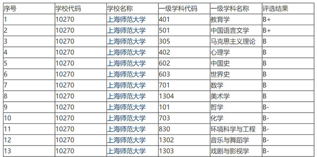 上海师范大学排名，2021上海师范大学排名（上海师范大学始终无缘双一流）