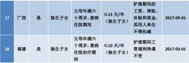 广东省陪产假多少天2022新规定，广东陪产假多少天2022（婚假、产假、年假、病假、事假、哺乳假等25类规定和待遇）