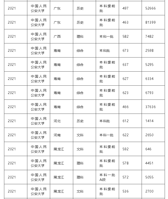 21年高考分数线，2021年各省高考分数线（五所公安部部属公安院校近四年高考录取分数线）