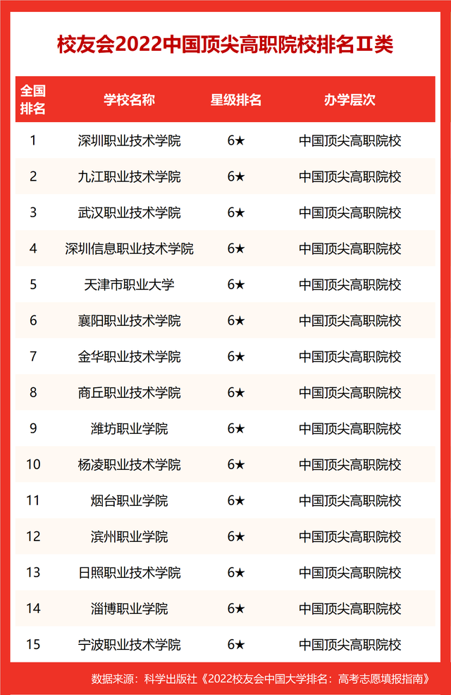 山东英才学院排名，山东省最好的民办本科（校友会2022中国顶尖大学排名）