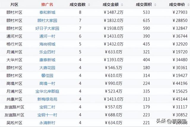 上海浦东二手房最新消息，上周网签仅3721套