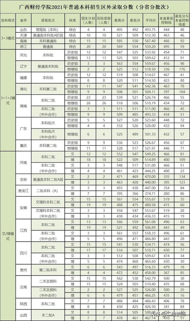 广西财经学院是一本还是二本，广西财经学院是几本（全国唯一的公办二本财经学院）