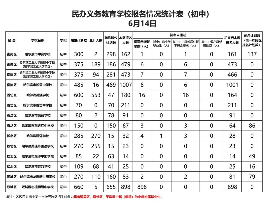 哈尔滨松雷中学（2022年哈尔滨民办义务教育学校本区报名人数公示）