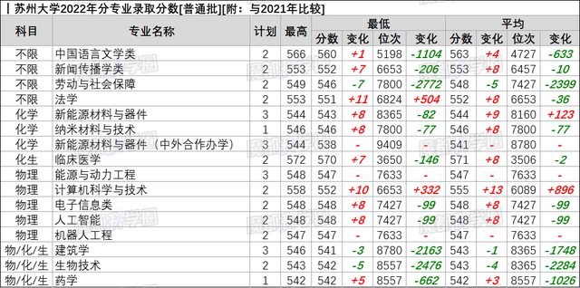 苏州大学二本分数线，苏州大学几本大学（苏州大学、中国传媒大学2022年各专业分数线）