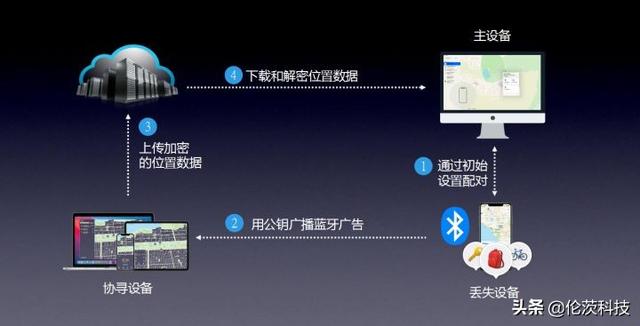 iphone 蓝牙，苹果手机如何设置蓝牙（蓝牙技术，苹果Find）