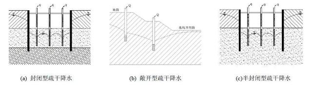 疏干井与降水井区别，疏干井与降水井区别专题（降水井、疏干井有什么区别）