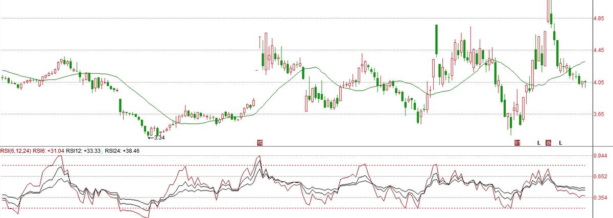 rsi指标使用技巧有哪些（强弱指标（RSI）的五大用法介绍）