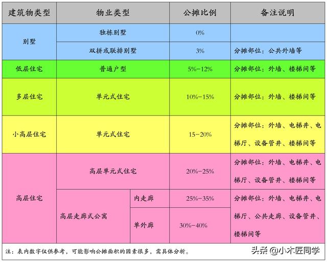 公摊是什么意思，“零公摊”是什么意思（专业解答“公摊”十问）