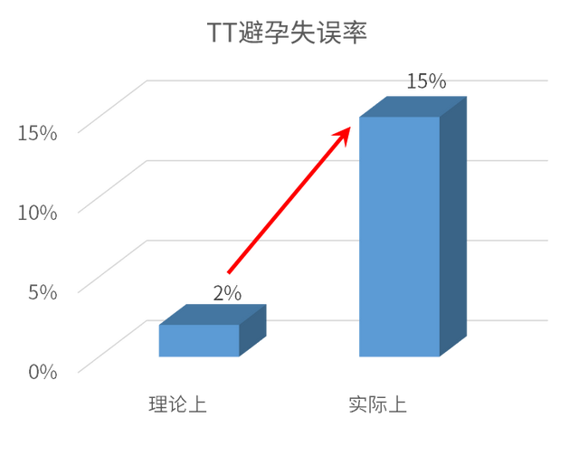 伤害最小的紧急避孕药，伤害最小的紧急避孕药吃3天妈富隆（安全期避孕还有人相信）