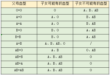 十大稀有血型，稀有的血型排名（A型、B型、AB型、O型）