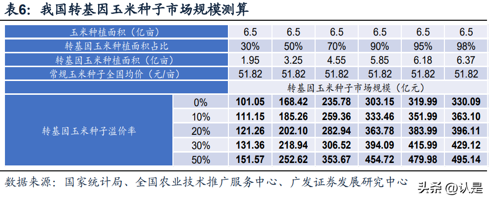 登海先锋种业（农林牧渔行业转基因专题研究）