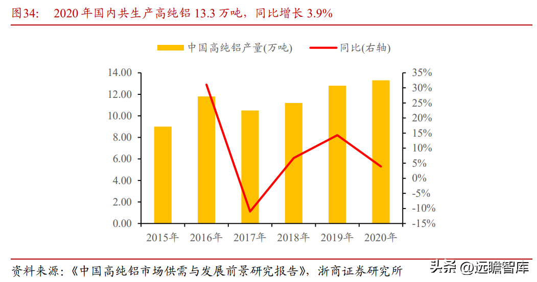 东阳光铝（全国领先的高纯铝龙头）