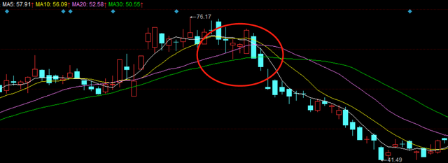 股票ma线（移动平均线MA的使用）