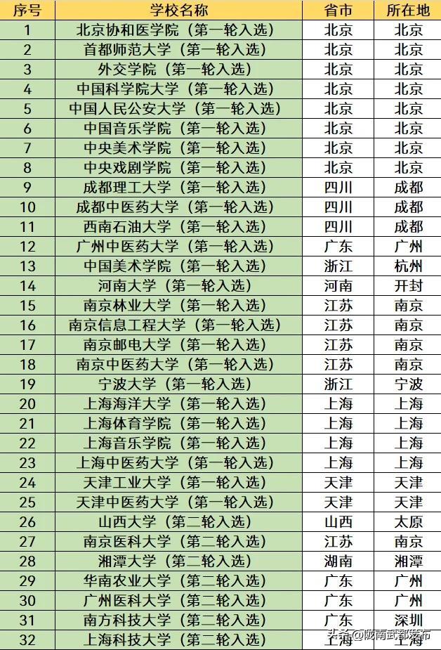 中央美术学院是985吗还是211，中央美院是985还是211吗（这5所大学不是211）