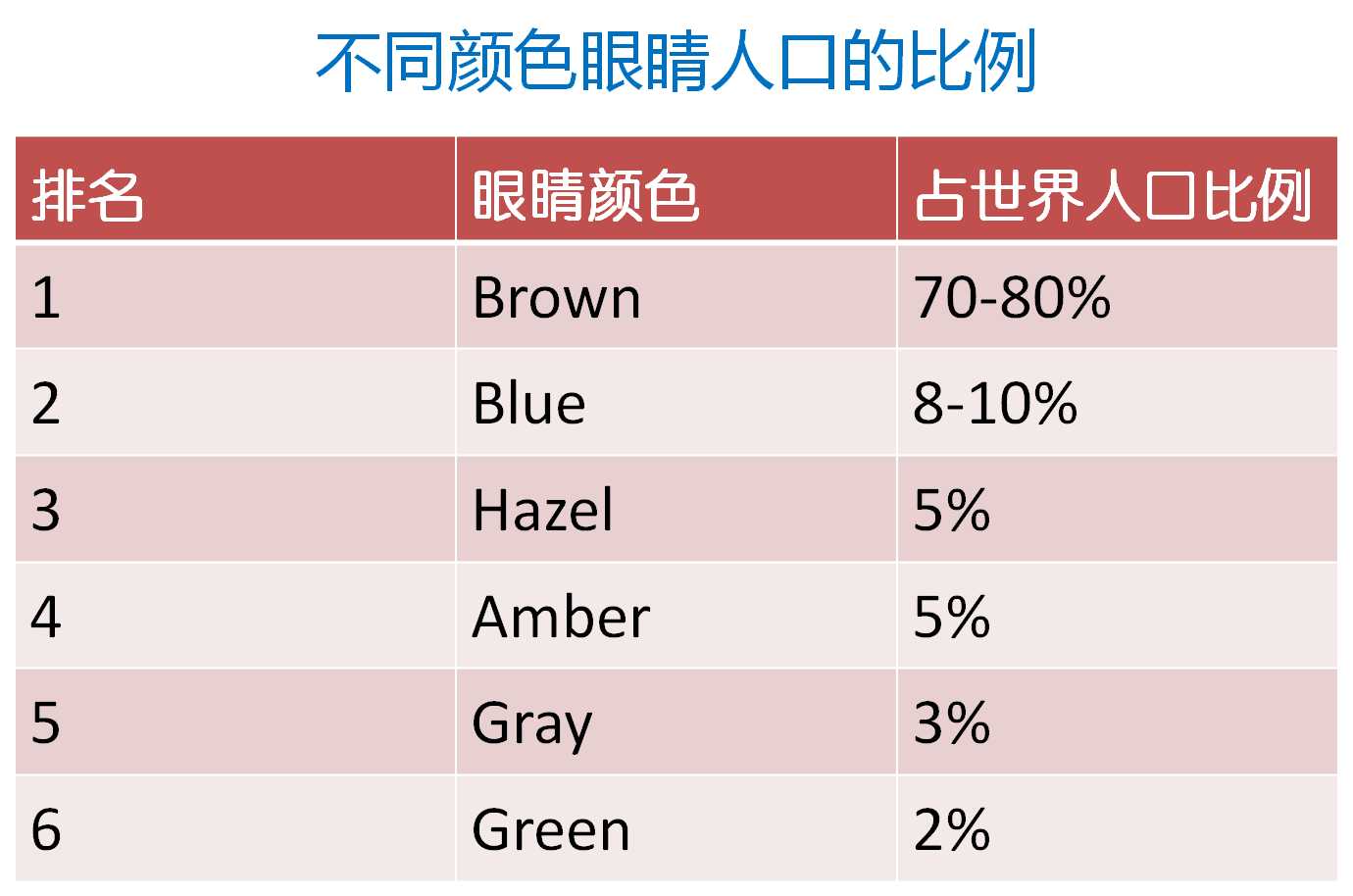 什么颜色对眼睛好，哪些颜色对眼睛好（各种眼睛颜色的人口比例是多少）