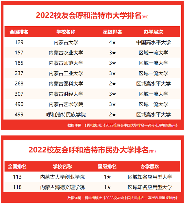 内蒙古农业大学排名，2021内蒙古农业大学排名（2022校友会呼和浩特市大学排名）