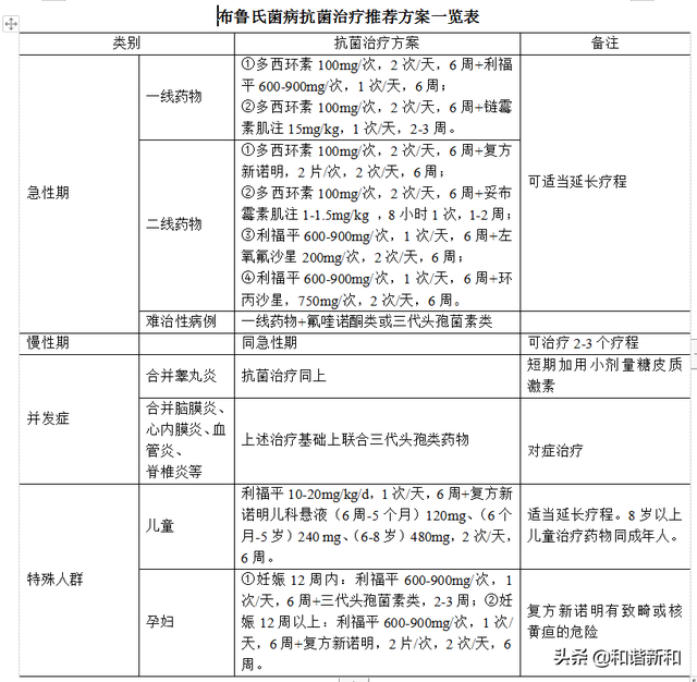 布病不治疗能够自愈吗，布病不治能自行痊愈吗（布鲁氏菌病的防护知识）