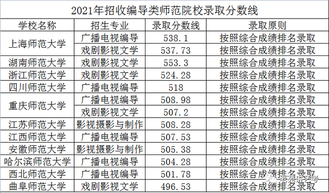 艺考编导培训学校，编导艺考培训机构推荐（2023届编导生可报考的公办师范类高校有哪些）