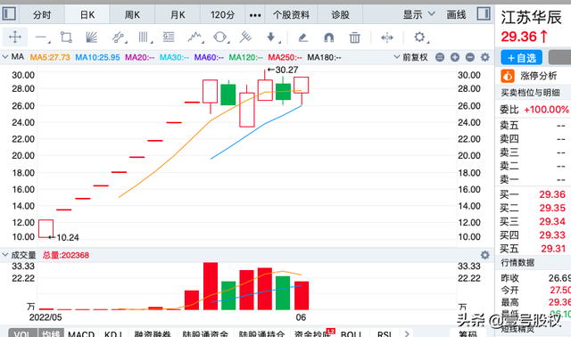 最近涨幅最大的股票，最近涨幅最大的股票之一（五月涨幅最大的十只股票）