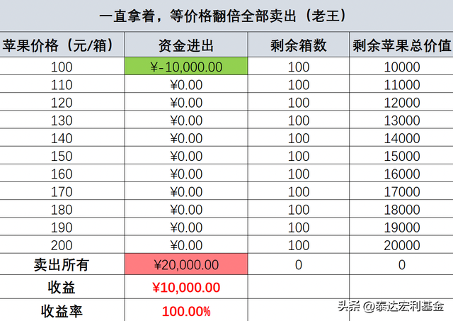 基金怎么賣出盈利的部分，基金怎么賣出盈利的部分錢？