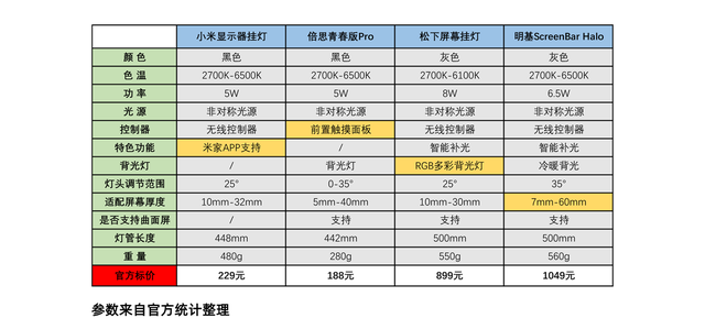 家装灯具哪个品牌好用，家装灯具哪个牌子质量好（特意找来4款热门挂灯进行比较）