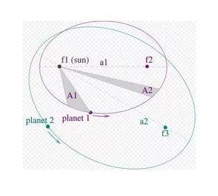 开普勒定律，第谷与开普勒的三大定律（开普勒定律仅适用于行星绕太阳运动）