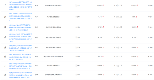 冰箱销量排行榜，冰箱排行榜（2022年1月京东冰箱品牌销量排行榜）