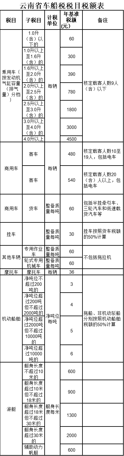 车船税多少钱，车船税多少钱2022年（如何计算缴纳车船税）