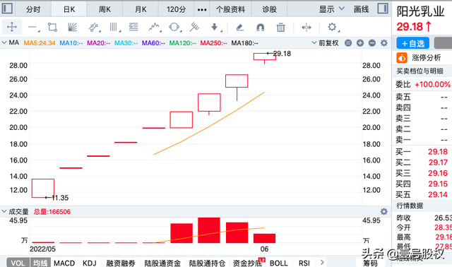 最近涨幅最大的股票，最近涨幅最大的股票之一（五月涨幅最大的十只股票）