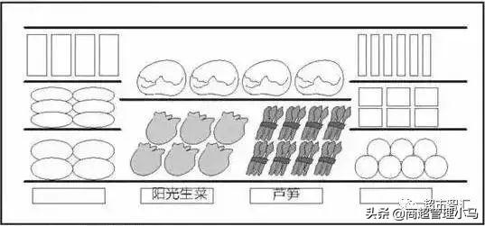 超市蔬菜水果如何陈列，超市蔬果陈列方法