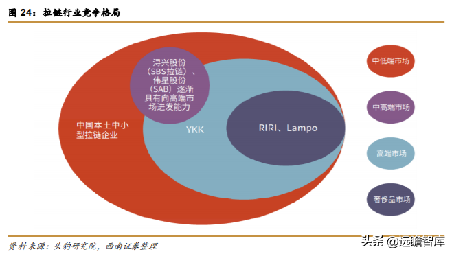 伟星集团（面向全球的辅料龙头）