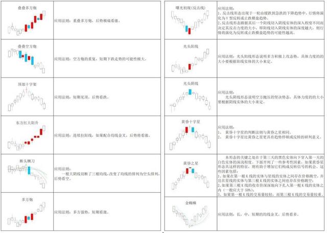 k线口诀表，k线口诀表颜色（K线形态大全）