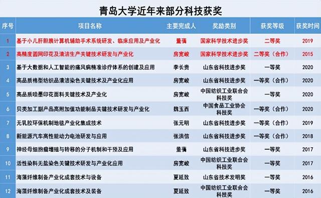 青岛大学全国排名，2020年青岛大学排名（在这2项权威世界排名中）
