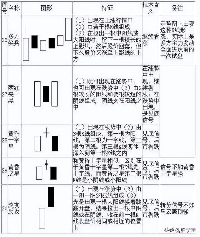 倾盆大雨k线形态是什么，倾盆大雨k线形态图（最全K线组合，学会少出错）