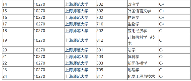 上海师范大学排名，2021上海师范大学排名（上海师范大学始终无缘双一流）