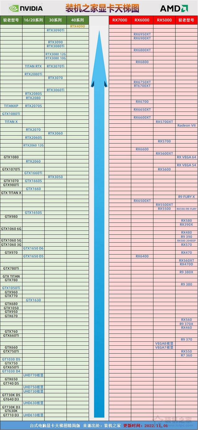 显卡性能对比及发售价，台式电脑显卡性能天梯图2022年11月最新版