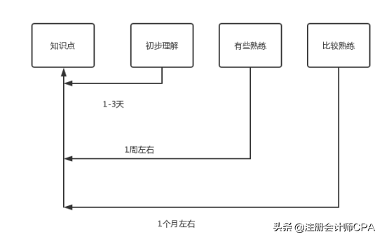 cpa会计最难的章节（注册会计师这些重难点可串联复习）