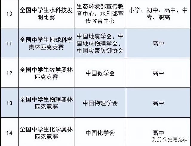 青少年科普知识竞赛，2021年邯郸市青少年科普知识竞赛在邯郸学院举办（57项有效的学科竞赛）