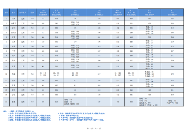 江西警察学院是一本还是二本，江西警察学院几本大学（全国各大警校2021年在各省市录取分数汇总）