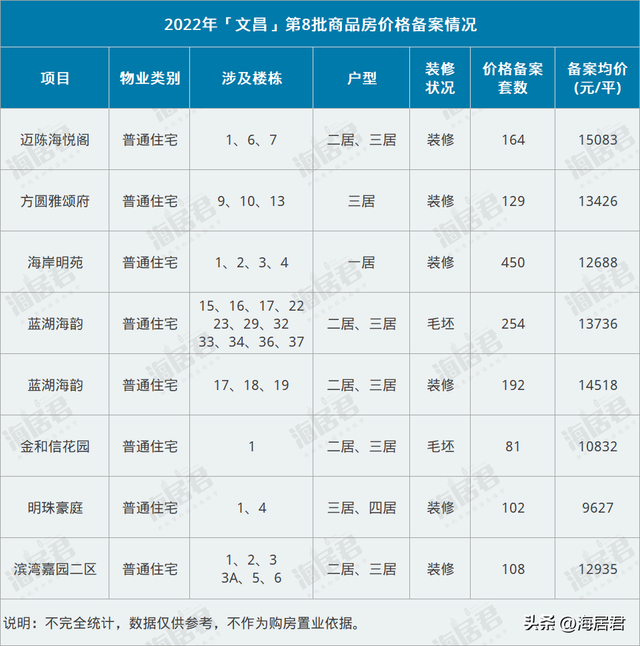 海南文昌楼市的价格，文昌1480套住宅价格备案