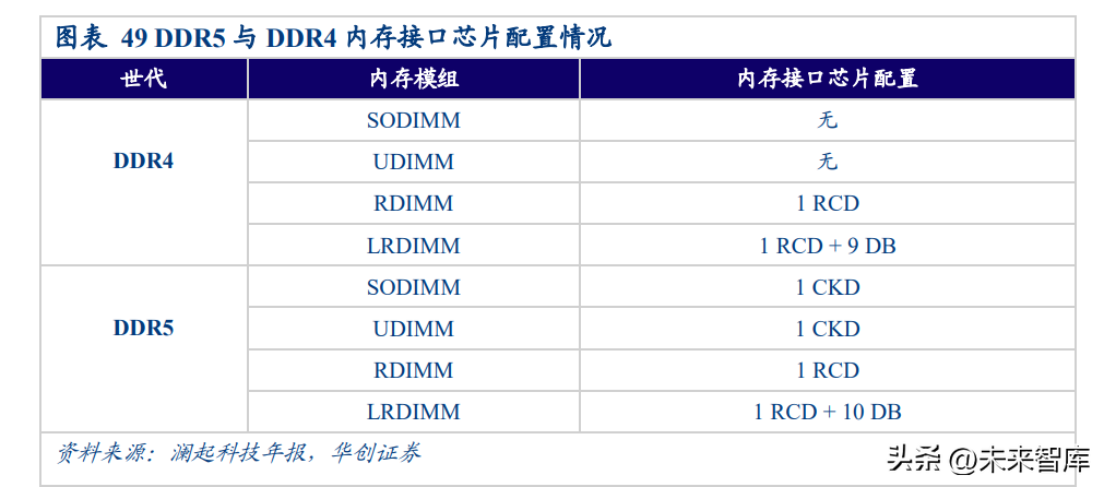 北京代世集团（服务器行业研究）