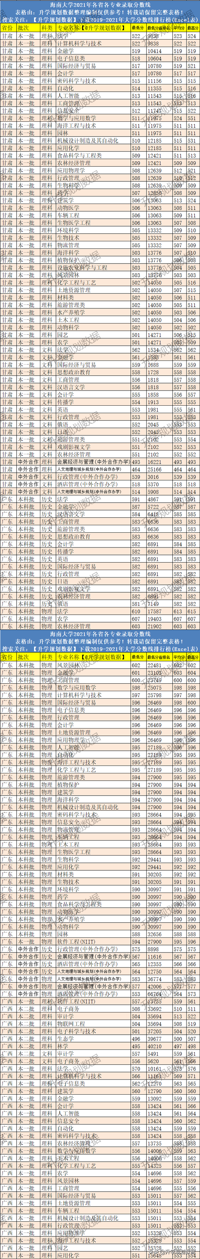 海南大学是一本还是二本，海南大学是211大学吗（2021海南大学录取分数线排名、位次、线差）