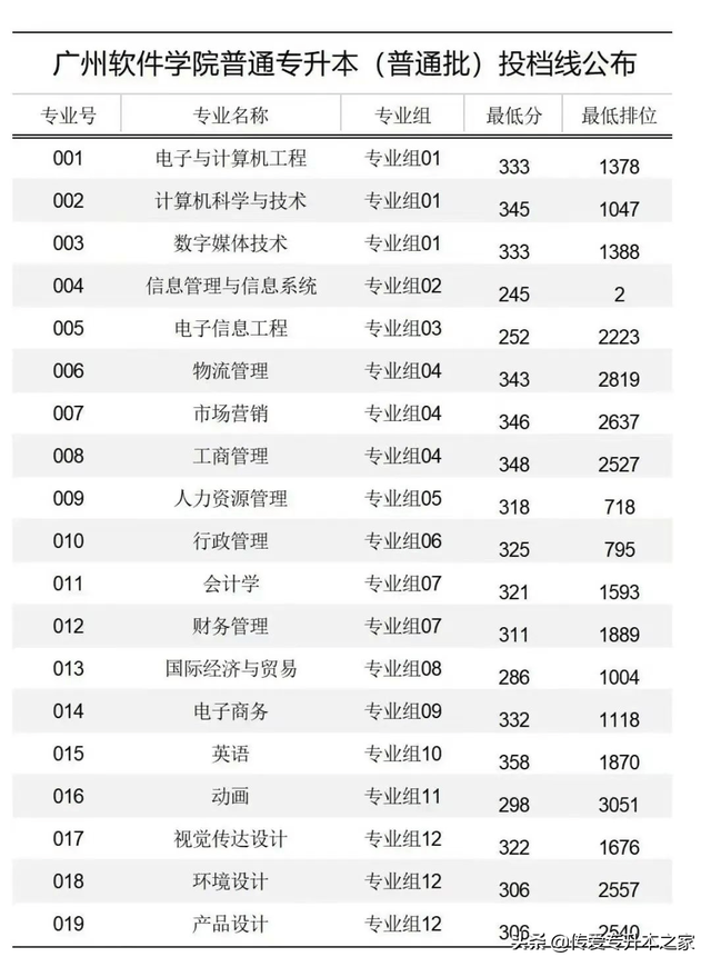 广东金融学院分数线，广东金融学院2021年各省各专业录取分数线（2022年广东专插本24所院校公布最低投档分）