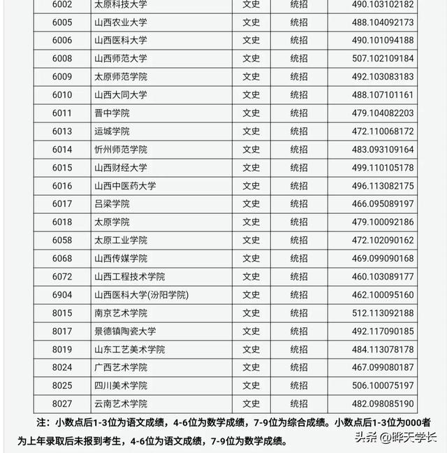 山西财经大学排名，山西财经类大学排名（2022高考山西省内本科二批A类各高校的投档分数线）